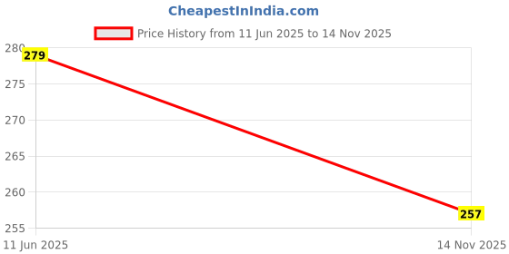 flipkart.com vastranikhar Women Printed Viscose Rayon Straight Kurta vastranikhar Price History Graph from 11 Jun 2025 to 14 Nov 2025