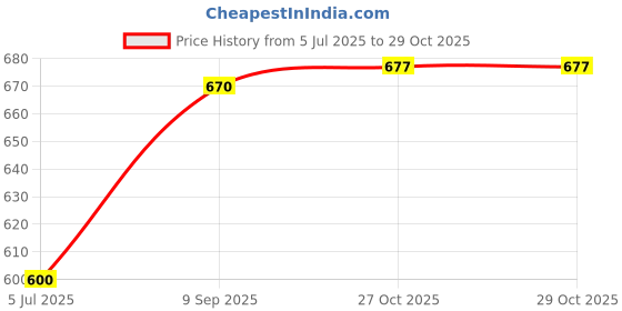 flipkart.com vastranikhar Women Viscose Rayon Kurta Palazzo Set vastranikhar Price History Graph from 5 Jul 2025 to 27 Oct 2025