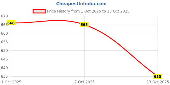 flipkart.com vastranikhar Women Viscose Rayon Kurta Pant Dupatta Set vastranikhar Price History Graph from 1 Oct 2025 to 13 Oct 2025