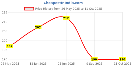 flipkart.com vastraverse Men Printed Bandana vastraverse Price History Graph from 26 May 2025 to 11 Oct 2025