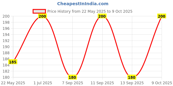 flipkart.com vastraverse Men Printed Bandana vastraverse Price History Graph from 22 May 2025 to 9 Oct 2025