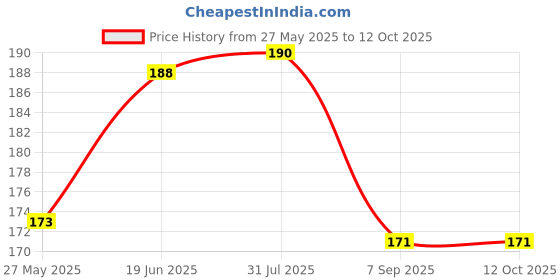 flipkart.com vastraverse Men Printed Bandana vastraverse Price History Graph from 27 May 2025 to 12 Oct 2025