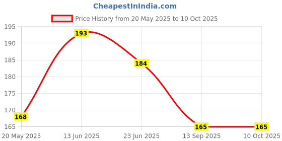 flipkart.com vastraverse Men Printed Bandana vastraverse Price History Graph from 20 May 2025 to 9 Oct 2025