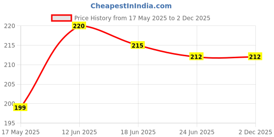 flipkart.com vastraverse Men Printed Bandana vastraverse Price History Graph from 17 May 2025 to 2 Dec 2025