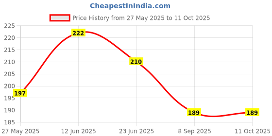flipkart.com vastraverse Men Printed Bandana vastraverse Price History Graph from 27 May 2025 to 11 Oct 2025