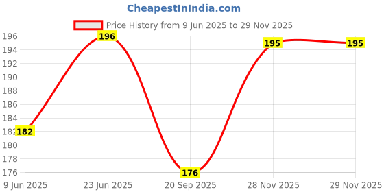 flipkart.com vastraverse Men Printed Bandana vastraverse Price History Graph from 9 Jun 2025 to 28 Nov 2025