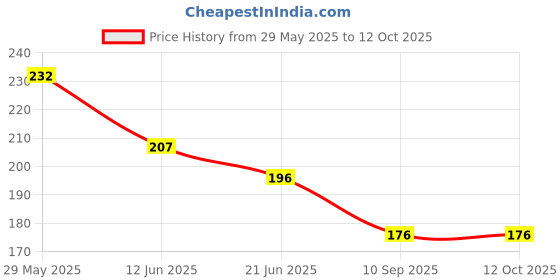 flipkart.com vastraverse Men Printed Bandana vastraverse Price History Graph from 29 May 2025 to 12 Oct 2025