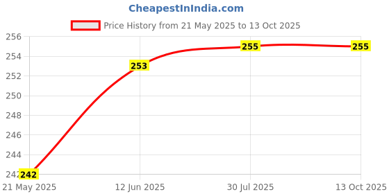 flipkart.com vastraverse Men Printed Bandana vastraverse Price History Graph from 21 May 2025 to 12 Oct 2025