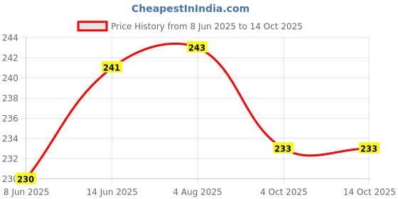 flipkart.com vastraverse Men Printed Bandana vastraverse Price History Graph from 8 Jun 2025 to 13 Oct 2025