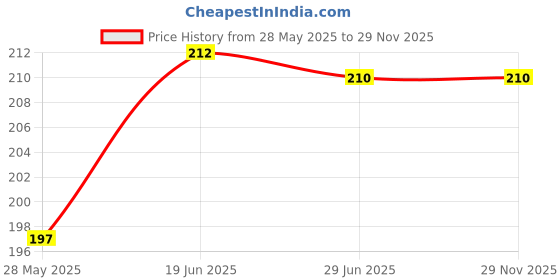 flipkart.com vastraverse Men Printed Bandana vastraverse Price History Graph from 28 May 2025 to 29 Nov 2025