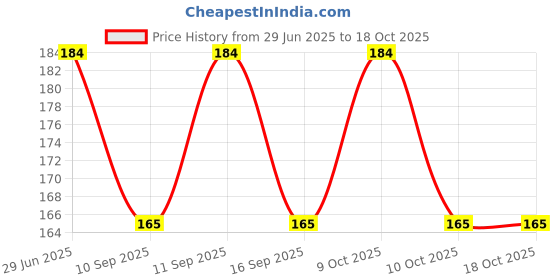 flipkart.com vastraverse Men Printed Bandana vastraverse Price History Graph from 29 Jun 2025 to 18 Oct 2025