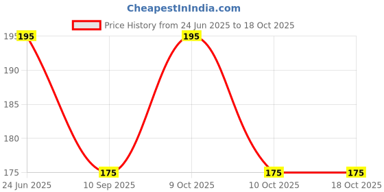 flipkart.com vastraverse Men Printed Bandana vastraverse Price History Graph from 24 Jun 2025 to 18 Oct 2025