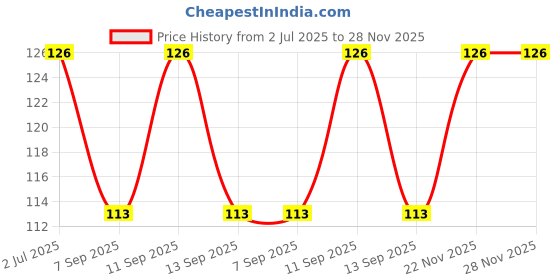 flipkart.com vastraverse Men Solid Bandana vastraverse Price History Graph from 2 Jul 2025 to 27 Nov 2025
