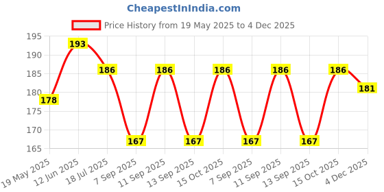 flipkart.com vastraverse Men Solid Bandana vastraverse Price History Graph from 19 May 2025 to 4 Dec 2025