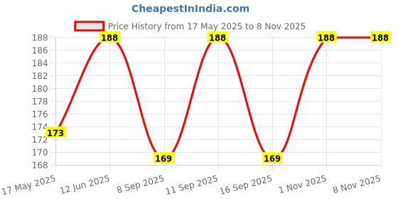 flipkart.com vastraverse Men Solid Bandana vastraverse Price History Graph from 17 May 2025 to 7 Nov 2025