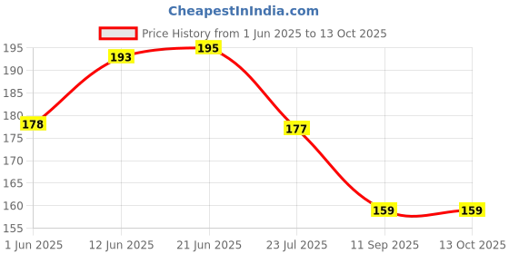 flipkart.com vastraverse Men Solid Bandana vastraverse Price History Graph from 1 Jun 2025 to 13 Oct 2025