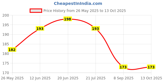 flipkart.com vastraverse Men Solid Bandana vastraverse Price History Graph from 26 May 2025 to 13 Oct 2025