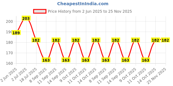 flipkart.com vastraverse Men Solid Bandana vastraverse Price History Graph from 2 Jun 2025 to 25 Nov 2025