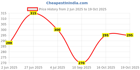 flipkart.com vastraverse Men Solid Bandana vastraverse Price History Graph from 2 Jun 2025 to 18 Oct 2025
