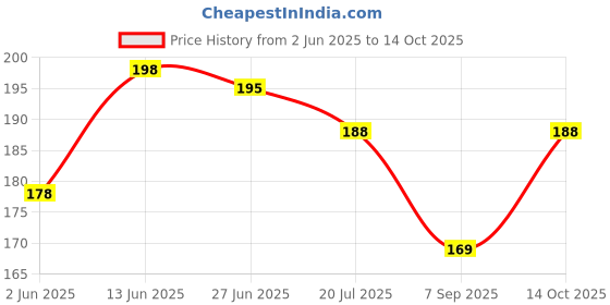 flipkart.com vastraverse Men Solid Bandana vastraverse Price History Graph from 2 Jun 2025 to 14 Oct 2025