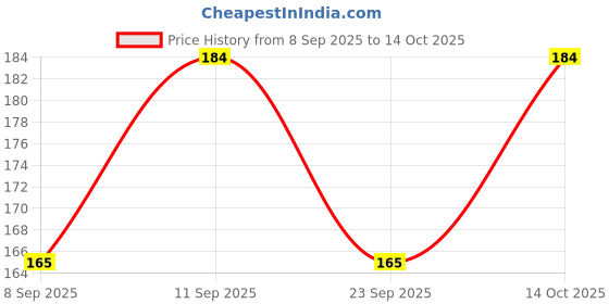flipkart.com vastraverse Men Solid Bandana vastraverse Price History Graph from 8 Sep 2025 to 14 Oct 2025