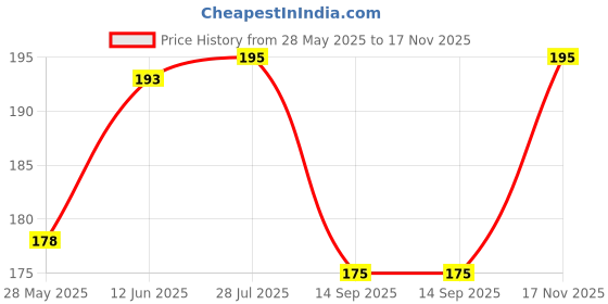 flipkart.com vastraverse Men Solid Bandana vastraverse Price History Graph from 28 May 2025 to 17 Nov 2025