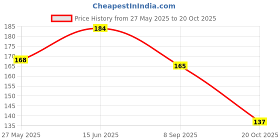 flipkart.com vastraverse Men Solid Bandana vastraverse Price History Graph from 27 May 2025 to 20 Oct 2025