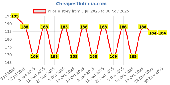 flipkart.com vastraverse Men Solid Bandana vastraverse Price History Graph from 3 Jul 2025 to 30 Nov 2025