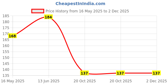 flipkart.com vastraverse Men Solid Bandana vastraverse Price History Graph from 16 May 2025 to 2 Dec 2025