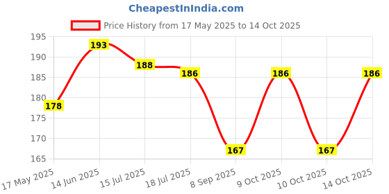 flipkart.com vastraverse Men Solid Bandana vastraverse Price History Graph from 17 May 2025 to 10 Oct 2025