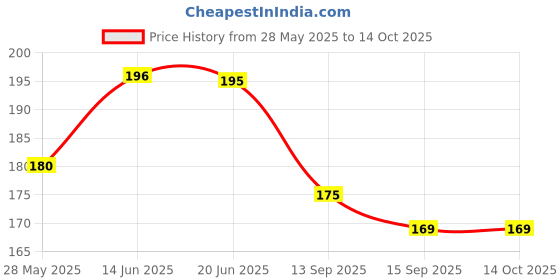 flipkart.com vastraverse Men Solid Bandana vastraverse Price History Graph from 28 May 2025 to 14 Oct 2025