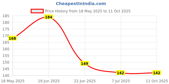 flipkart.com vastraverse Men Solid Bandana vastraverse Price History Graph from 18 May 2025 to 11 Oct 2025
