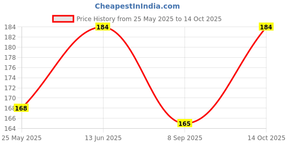 flipkart.com vastraverse Men Solid Bandana vastraverse Price History Graph from 25 May 2025 to 14 Oct 2025