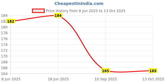 flipkart.com vastraverse Men Solid Bandana vastraverse Price History Graph from 8 Jun 2025 to 13 Oct 2025