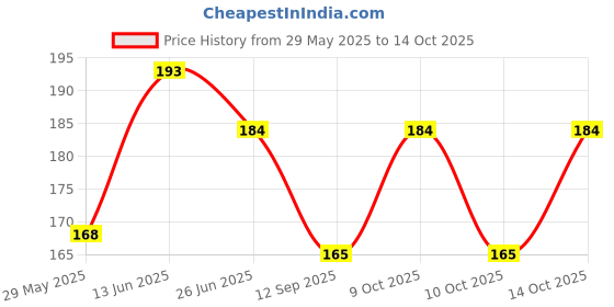 flipkart.com vastraverse Men Solid Bandana vastraverse Price History Graph from 29 May 2025 to 13 Oct 2025