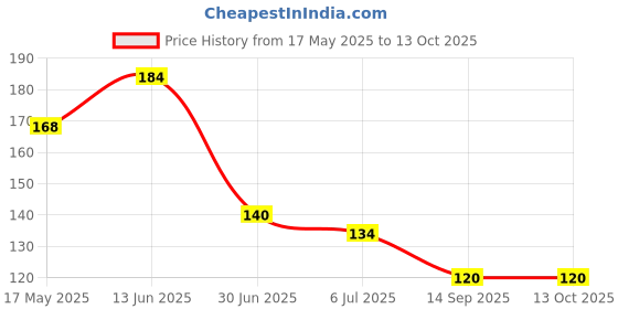 flipkart.com vastraverse Men Solid Bandana vastraverse Price History Graph from 17 May 2025 to 12 Oct 2025