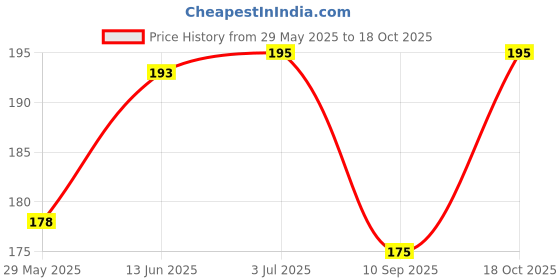 flipkart.com vastraverse Men Solid Bandana vastraverse Price History Graph from 29 May 2025 to 18 Oct 2025