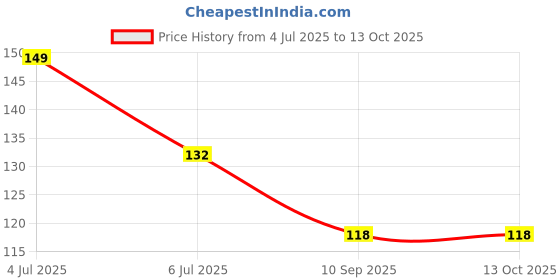 flipkart.com vastraverse Men Solid Bandana vastraverse Price History Graph from 4 Jul 2025 to 13 Oct 2025