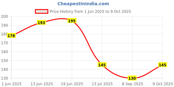 flipkart.com vastraverse Men Solid Bandana vastraverse Price History Graph from 1 Jun 2025 to 9 Oct 2025