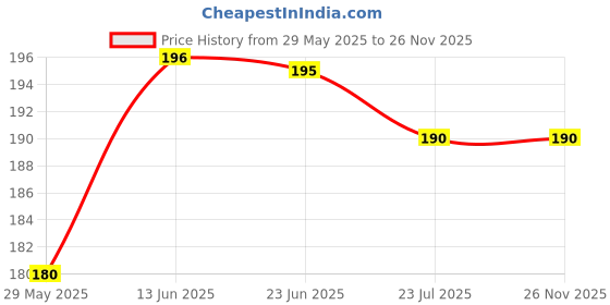 flipkart.com vastraverse Men Solid Bandana vastraverse Price History Graph from 29 May 2025 to 26 Nov 2025