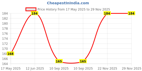 flipkart.com vastraverse Men Solid Bandana vastraverse Price History Graph from 17 May 2025 to 29 Nov 2025