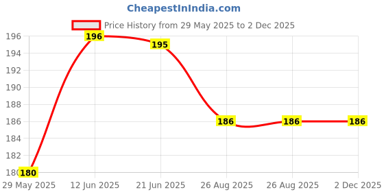 flipkart.com vastraverse Men Solid Bandana vastraverse Price History Graph from 29 May 2025 to 2 Dec 2025