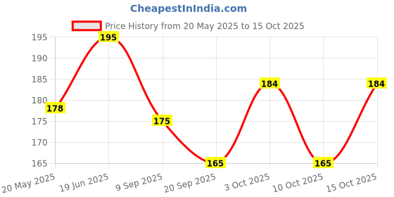 flipkart.com vastraverse Men Solid Bandana vastraverse Price History Graph from 20 May 2025 to 15 Oct 2025