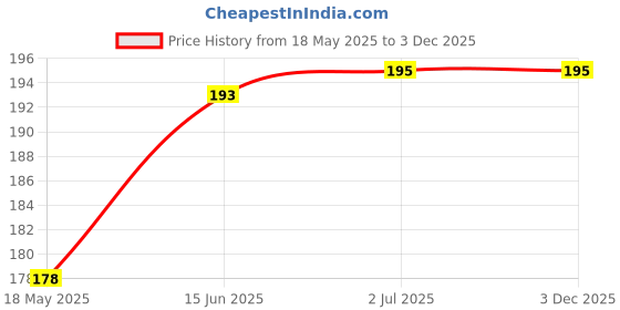 flipkart.com vastraverse Men Solid Bandana vastraverse Price History Graph from 18 May 2025 to 3 Dec 2025