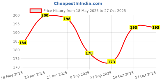 flipkart.com vastraverse Men Solid Bandana vastraverse Price History Graph from 18 May 2025 to 26 Oct 2025