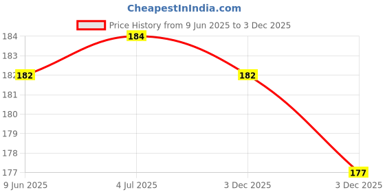 flipkart.com vastraverse Men Solid Bandana vastraverse Price History Graph from 9 Jun 2025 to 3 Dec 2025