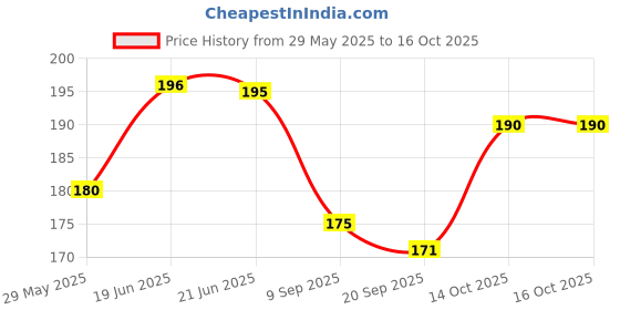 flipkart.com vastraverse Men Solid Bandana vastraverse Price History Graph from 29 May 2025 to 16 Oct 2025