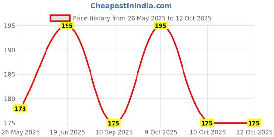 flipkart.com vastraverse Men Solid Bandana vastraverse Price History Graph from 26 May 2025 to 12 Oct 2025