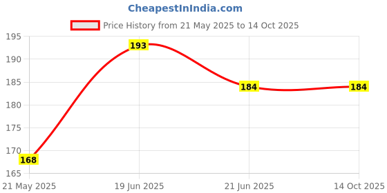 flipkart.com vastraverse Men Solid Bandana vastraverse Price History Graph from 21 May 2025 to 14 Oct 2025