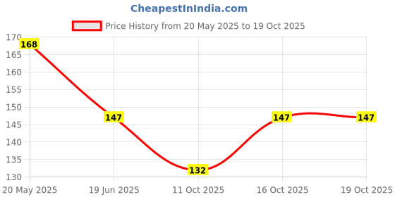 flipkart.com vastraverse Men Solid Bandana vastraverse Price History Graph from 20 May 2025 to 18 Oct 2025